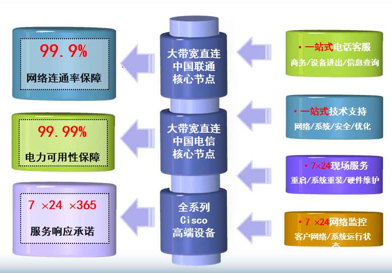 斗门机房网络